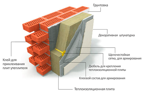 Слои и этапы нанесения штукатурного фасада